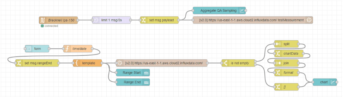 Screenshot showing the historical dashboard flow Screenshot showing the historical dashboard flow